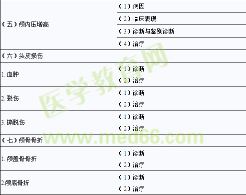 2014年臨床助理醫(yī)師考試大綱-精神、神經(jīng)系統(tǒng)