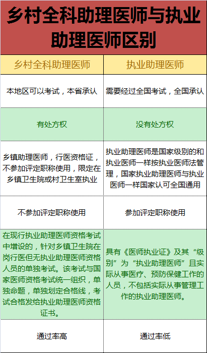 鄉(xiāng)村全科執(zhí)業(yè)助理醫(yī)師和執(zhí)業(yè)助理醫(yī)師有什么區(qū)別？