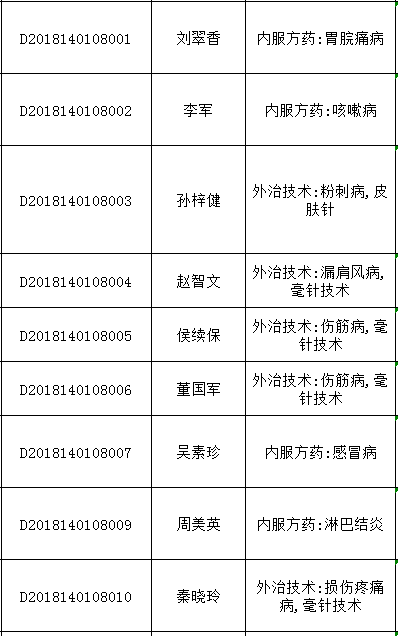 2018年山西太原中醫(yī)醫(yī)術(shù)確有專(zhuān)長(zhǎng)人員醫(yī)師資格考核報(bào)名統(tǒng)計(jì)表（多年實(shí)踐人員）