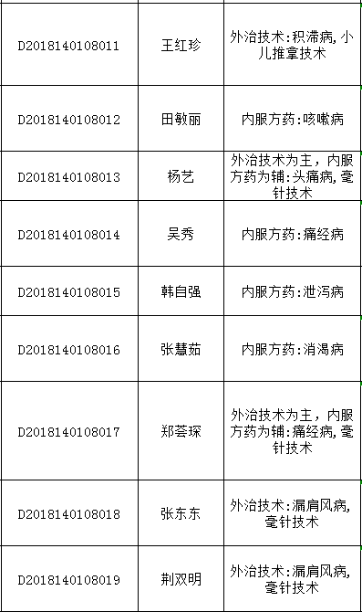 2018年山西太原中醫(yī)醫(yī)術(shù)確有專(zhuān)長(zhǎng)人員醫(yī)師資格考核報(bào)名統(tǒng)計(jì)表（多年實(shí)踐人員）