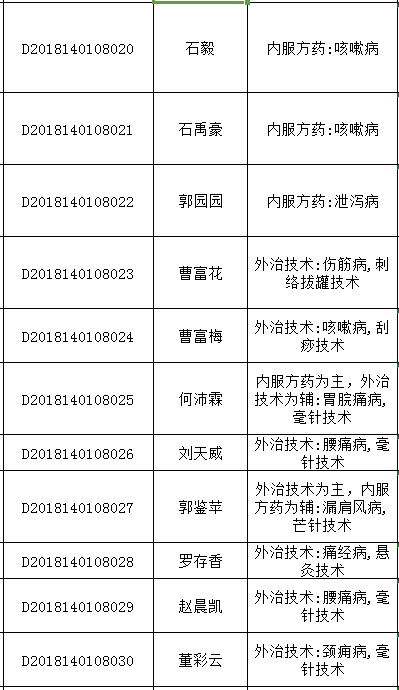 2018年山西太原中醫(yī)醫(yī)術(shù)確有專(zhuān)長(zhǎng)人員醫(yī)師資格考核報(bào)名統(tǒng)計(jì)表（多年實(shí)踐人員）