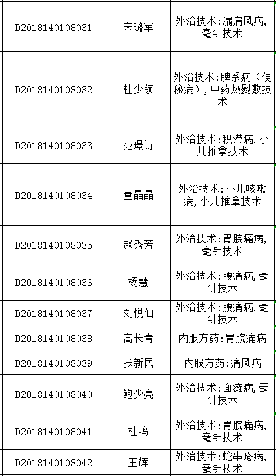 2018年山西太原中醫(yī)醫(yī)術(shù)確有專(zhuān)長(zhǎng)人員醫(yī)師資格考核報(bào)名統(tǒng)計(jì)表（多年實(shí)踐人員）