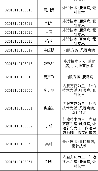 2018年山西太原中醫(yī)醫(yī)術(shù)確有專(zhuān)長(zhǎng)人員醫(yī)師資格考核報(bào)名統(tǒng)計(jì)表（多年實(shí)踐人員）
