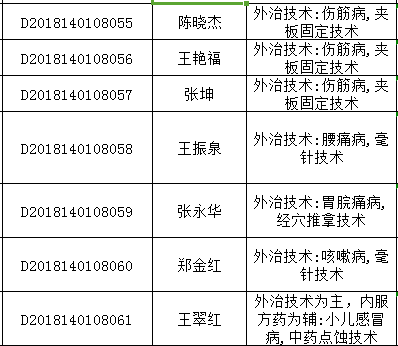 2018年山西太原中醫(yī)醫(yī)術(shù)確有專(zhuān)長(zhǎng)人員醫(yī)師資格考核報(bào)名統(tǒng)計(jì)表（多年實(shí)踐人員）
