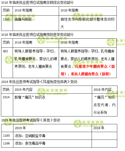 2019年臨床執(zhí)業(yè)醫(yī)師實(shí)踐綜合、預(yù)防、風(fēng)濕免疫及其他科目教材變化