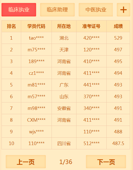 有多少人沒有通過2018年臨床執(zhí)業(yè)醫(yī)師考試 你知道你很牛嗎？