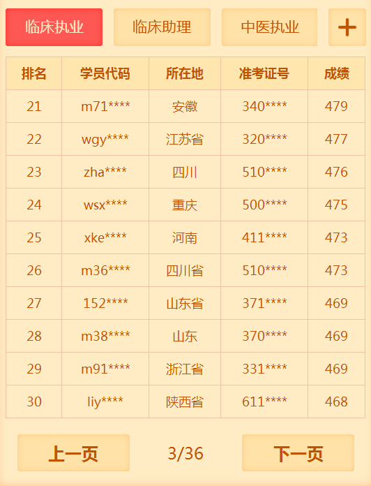 有多少人沒有通過2018年臨床執(zhí)業(yè)醫(yī)師考試 你知道你很牛嗎？