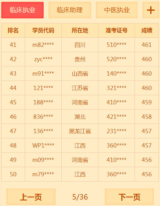 有多少人沒有通過2018年臨床執(zhí)業(yè)醫(yī)師考試 你知道你很牛嗎？