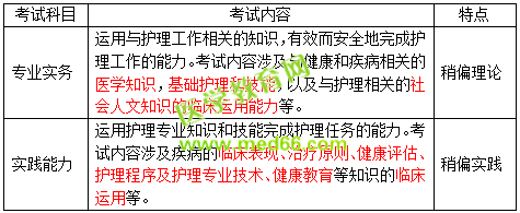 2019護(hù)士資格考試考什么？怎么考？一文看懂