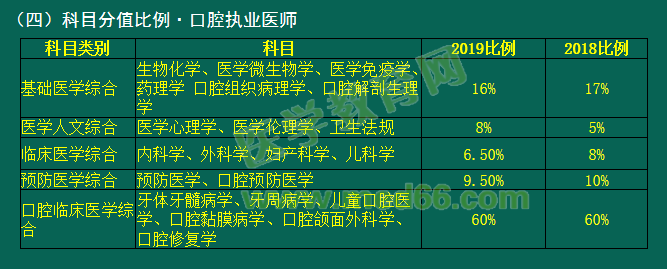 2019年國(guó)家醫(yī)師資格考試臨床、口腔類別考試科目分值占比有變動(dòng)！