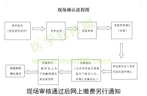 開封市2019年國家醫(yī)師資格實踐技能現(xiàn)場審核時間/審核流程！