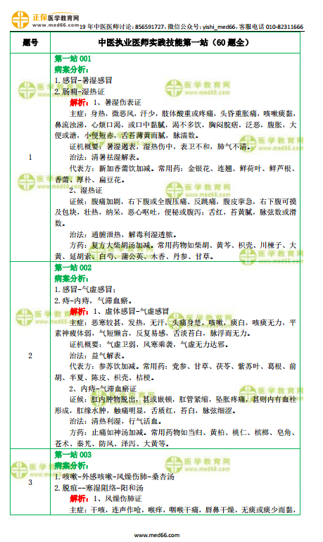 全！中醫(yī)執(zhí)業(yè)醫(yī)師實踐技能第一站試題-【病案分析】60題！