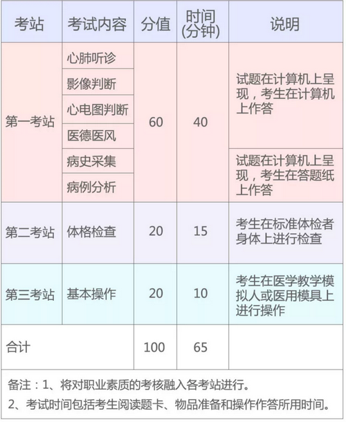 2019年國(guó)家醫(yī)師資格實(shí)踐技能考試（湖北考區(qū)）考生須知！
