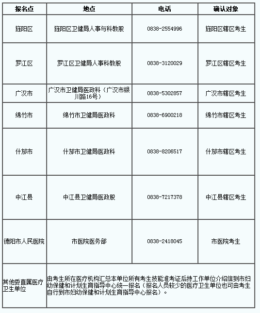 四川德陽市2019年國家醫(yī)師資格綜合筆試繳費時間∣地點∣方式公告！