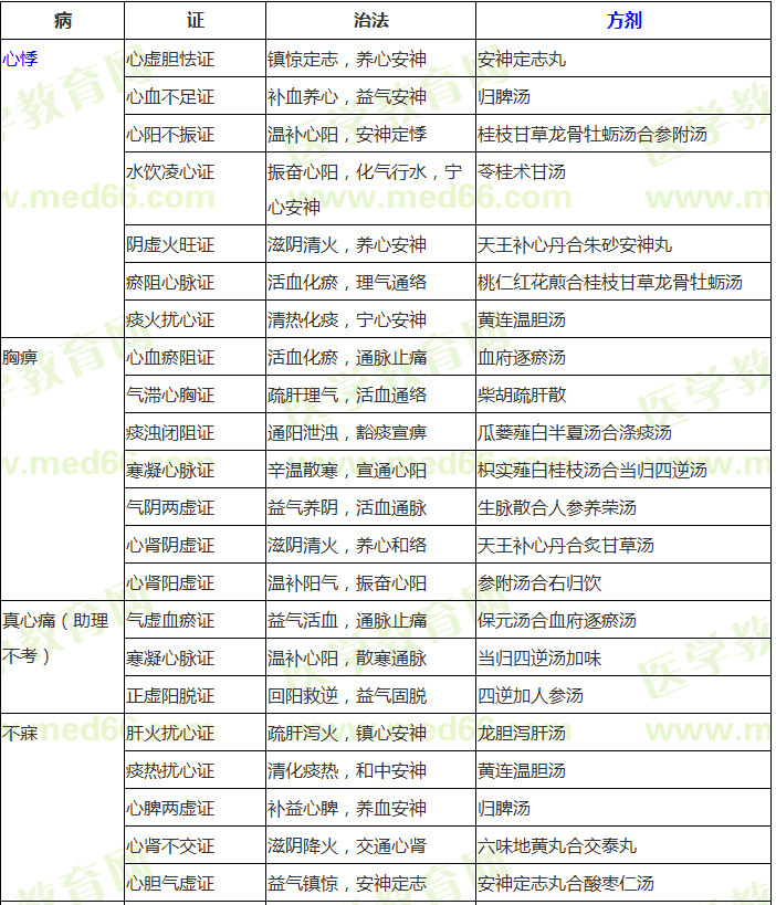 中醫(yī)內(nèi)科?？疾∽C辨證論治