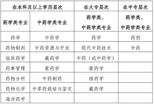 “藥學(xué)類、中藥學(xué)類專業(yè)”的界定