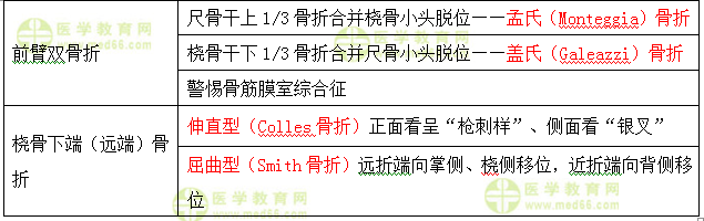 運(yùn)動(dòng)系統(tǒng)?？嫉膬蓪?duì)英文字母