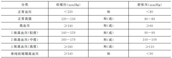 我國采用的血壓分類和標準見表