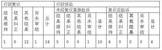 政府信息公開行政復(fù)議、行政訴訟情況