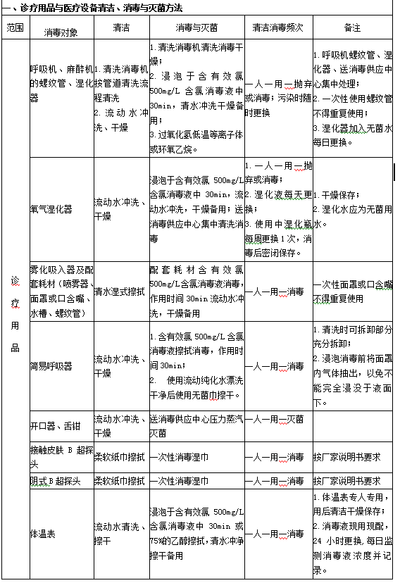 診療用品與醫(yī)療設備清潔、消毒與滅菌方法1