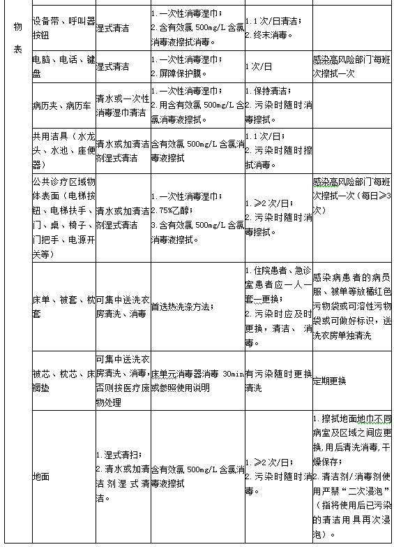 診療用品與醫(yī)療設備清潔、消毒與滅菌方法3