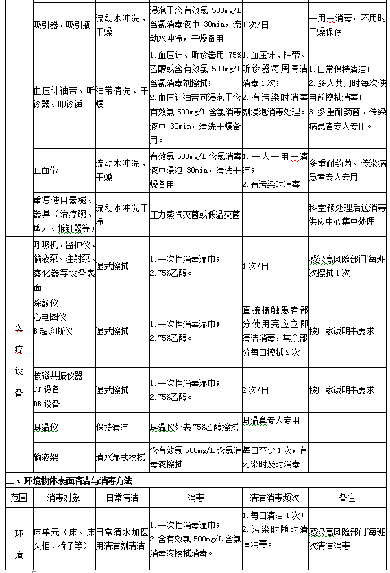 診療用品與醫(yī)療設備清潔、消毒與滅菌方法2