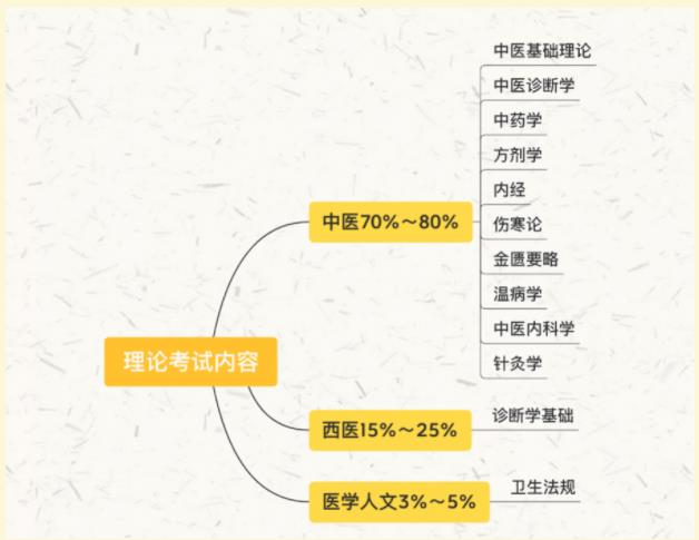 2021中醫(yī)學(xué)類本科專業(yè)水平測試3 2021中醫(yī)學(xué)類本科專業(yè)水平測試3