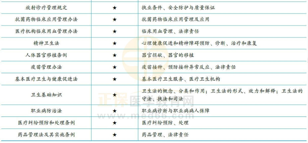 衛(wèi)生法規(guī)常考知識點2