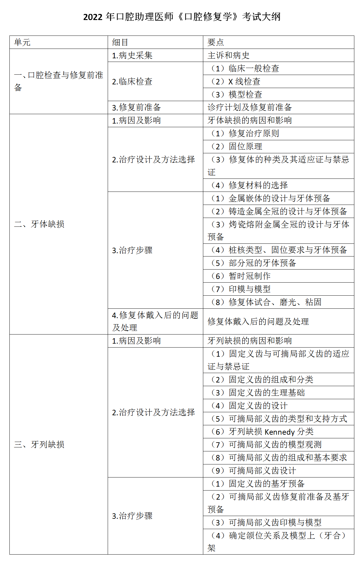 17.2022年口腔助理醫(yī)師《口腔修復學》考試大綱_01