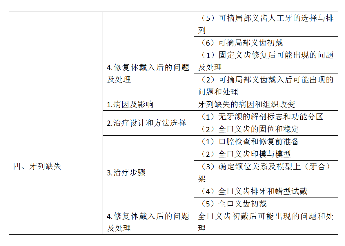 17.2022年口腔助理醫(yī)師《口腔修復學》考試大綱_02
