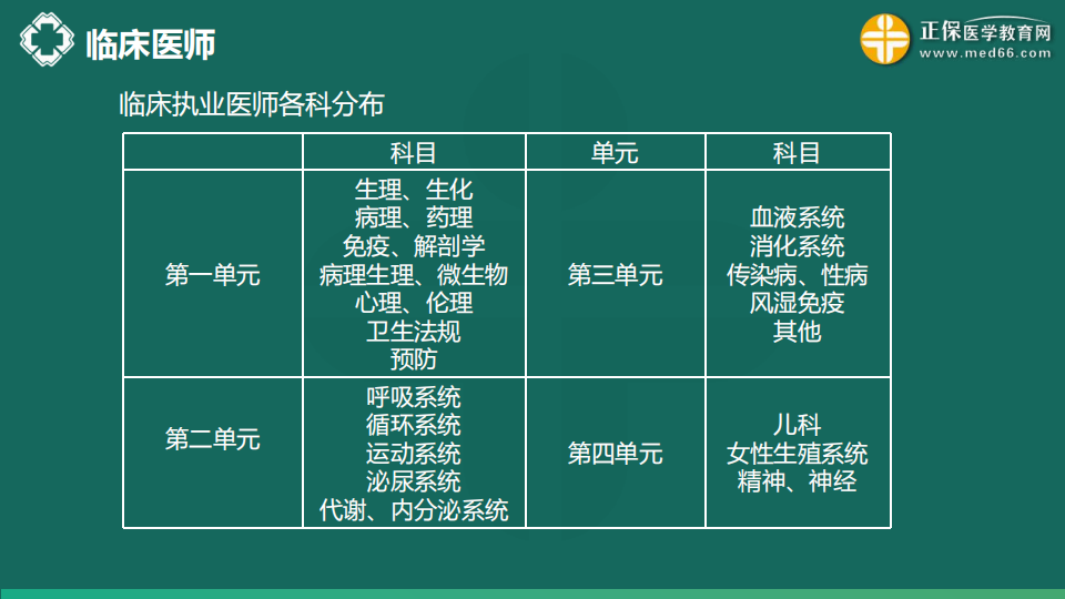 8.21  免費(fèi)公開課-臨床執(zhí)業(yè)醫(yī)師第三、四單元考點(diǎn)串講--于多多 (99)