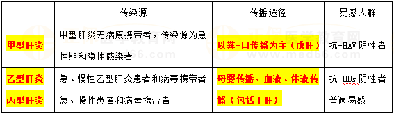 甲、乙、丙肝炎流行病學