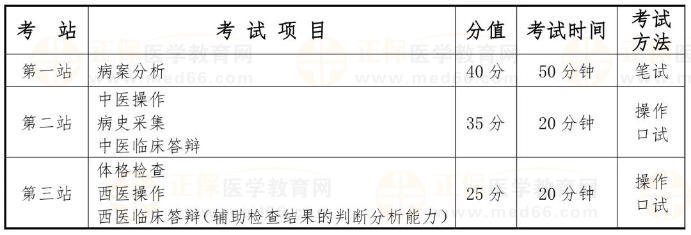 國家中醫(yī)類別醫(yī)師資格考試實踐技能考試采用三站式考試方法，具體安排如下：