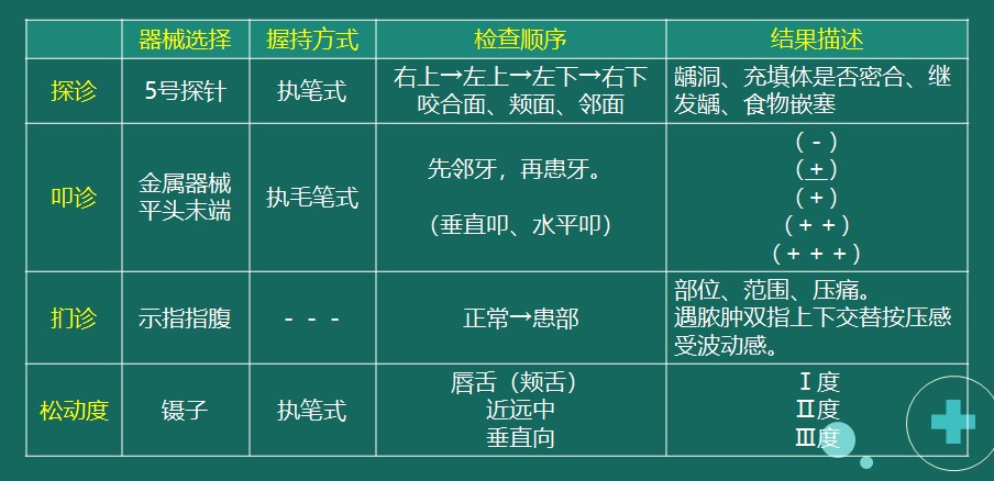 示例2：探診、叩診、捫診、松動度檢查