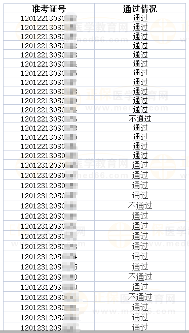 河?xùn)|區(qū)6月4日醫(yī)師資格實踐技能考試成績公示