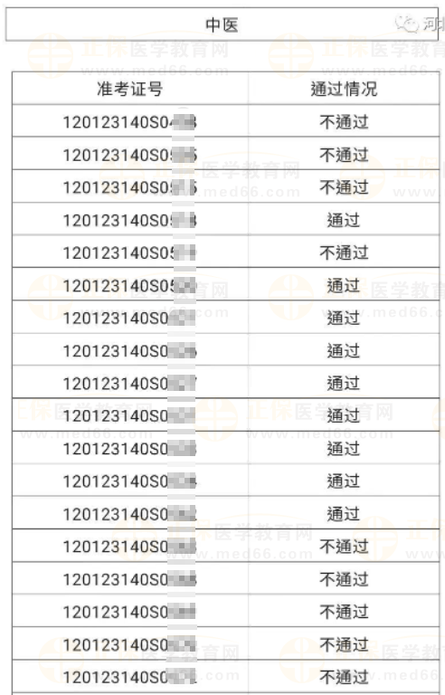 河北區(qū)6月4、5日醫(yī)師資格實踐技能考試成績公示-3