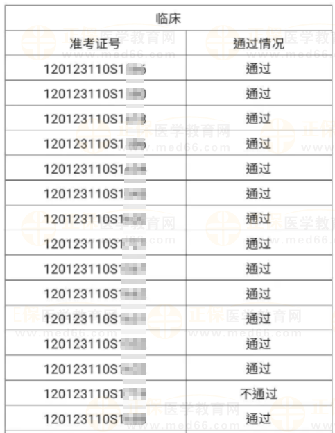 河北區(qū)6月4、5日醫(yī)師資格實踐技能考試成績公示-2