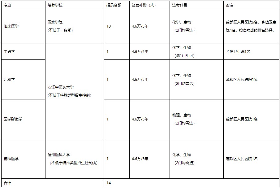 培養(yǎng)院校、專業(yè)、計(jì)劃數(shù)及培養(yǎng)單位