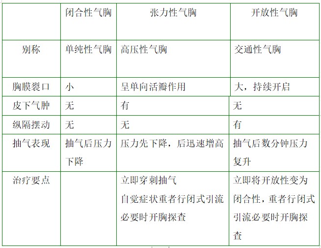 閉合性、張力性、開放性氣胸對(duì)比