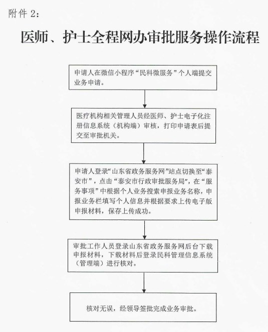 醫(yī)師、護(hù)士全程網(wǎng)辦審批服務(wù)操作流程