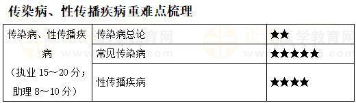 傳染病、性傳播疾病重難點(diǎn)梳理