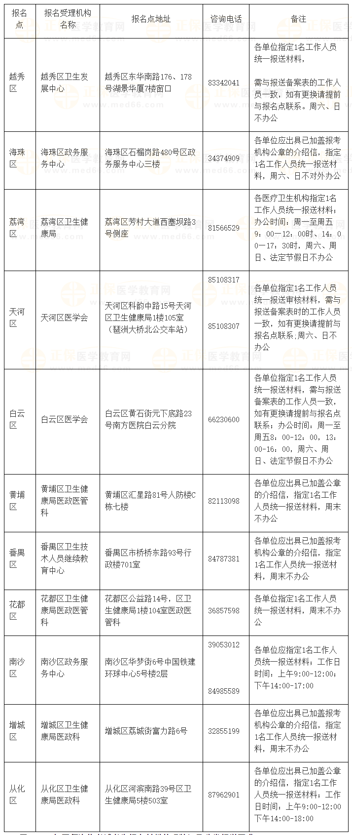 廣州2024年醫(yī)師資格考試報(bào)名點(diǎn)咨詢(xún)電話