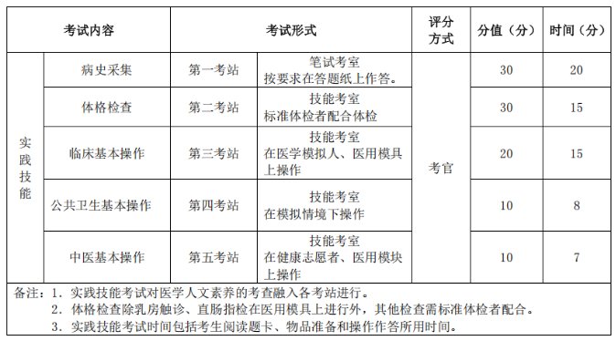 2025鄉(xiāng)村助理醫(yī)師實踐技能考試內容