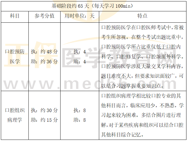 基礎學習階段